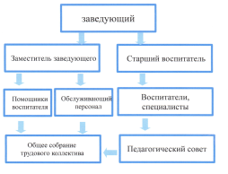 ДОУ представляет собой определенную структуру, в которой непосредственное руководство осуществляет заведующий. Заведующий является, в соответствии с законом "Об образовании в Российской Федерации", единоличным исполнительным органом, который осуществляет текущее руководство деятельностью ДОУ. Управление ДОУ осуществляется в соответствии с законодательством РФ и строится на основе сочетания принципов единоначалия и коллегиальности. В учреждении созданы коллегиальные органы управления: Общее собрание работников МАДОУ; Педагогический совет